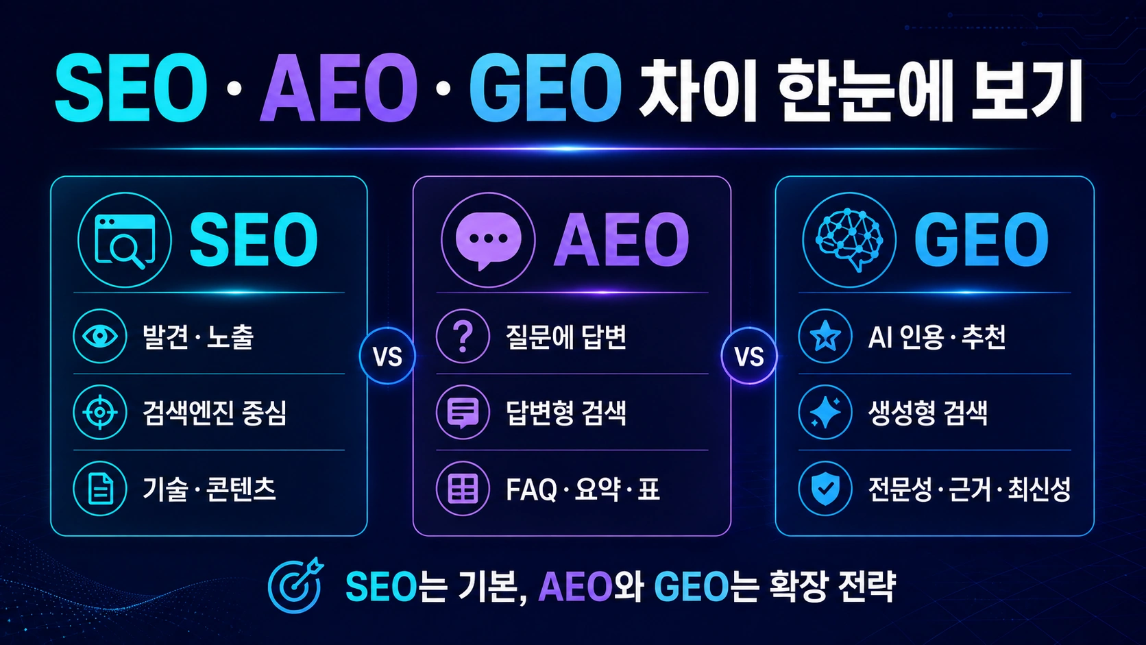 SEO GEO AEO 목적과 대상 핵심 요소 비교
