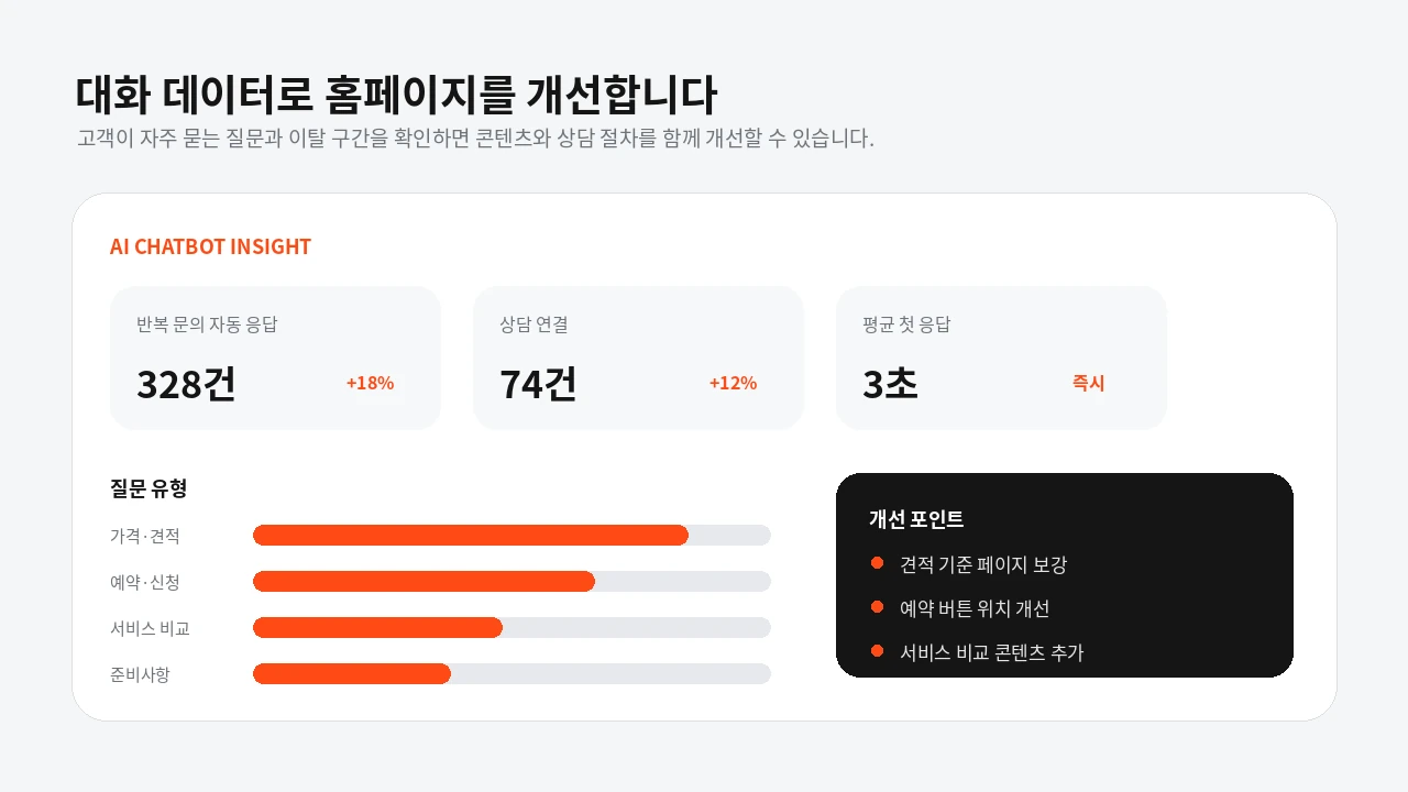 AI 챗봇 상담 건수와 고객 질문 유형을 분석하는 대시보드