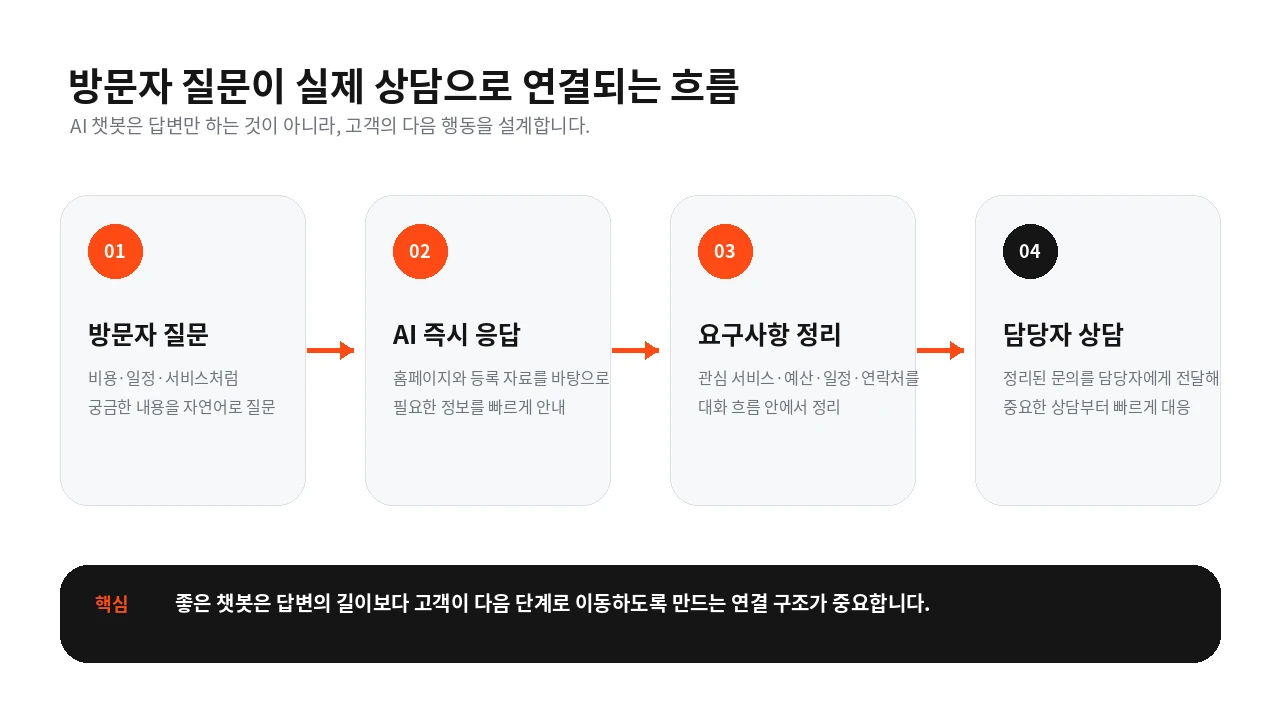 방문자 질문부터 AI 응답, 요구사항 정리, 담당자 상담까지의 흐름