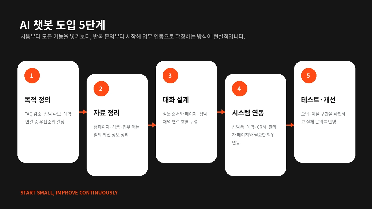 목적 정의부터 자료 정리, 대화 설계, 시스템 연동, 테스트 개선까지 AI 챗봇 도입 5단계