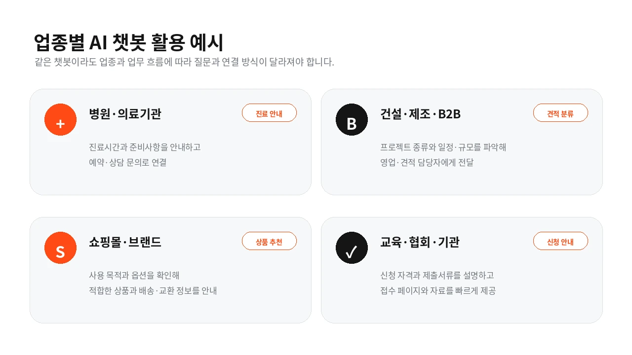 병원, 건설 제조 B2B, 쇼핑몰, 교육기관의 AI 챗봇 활용 예시