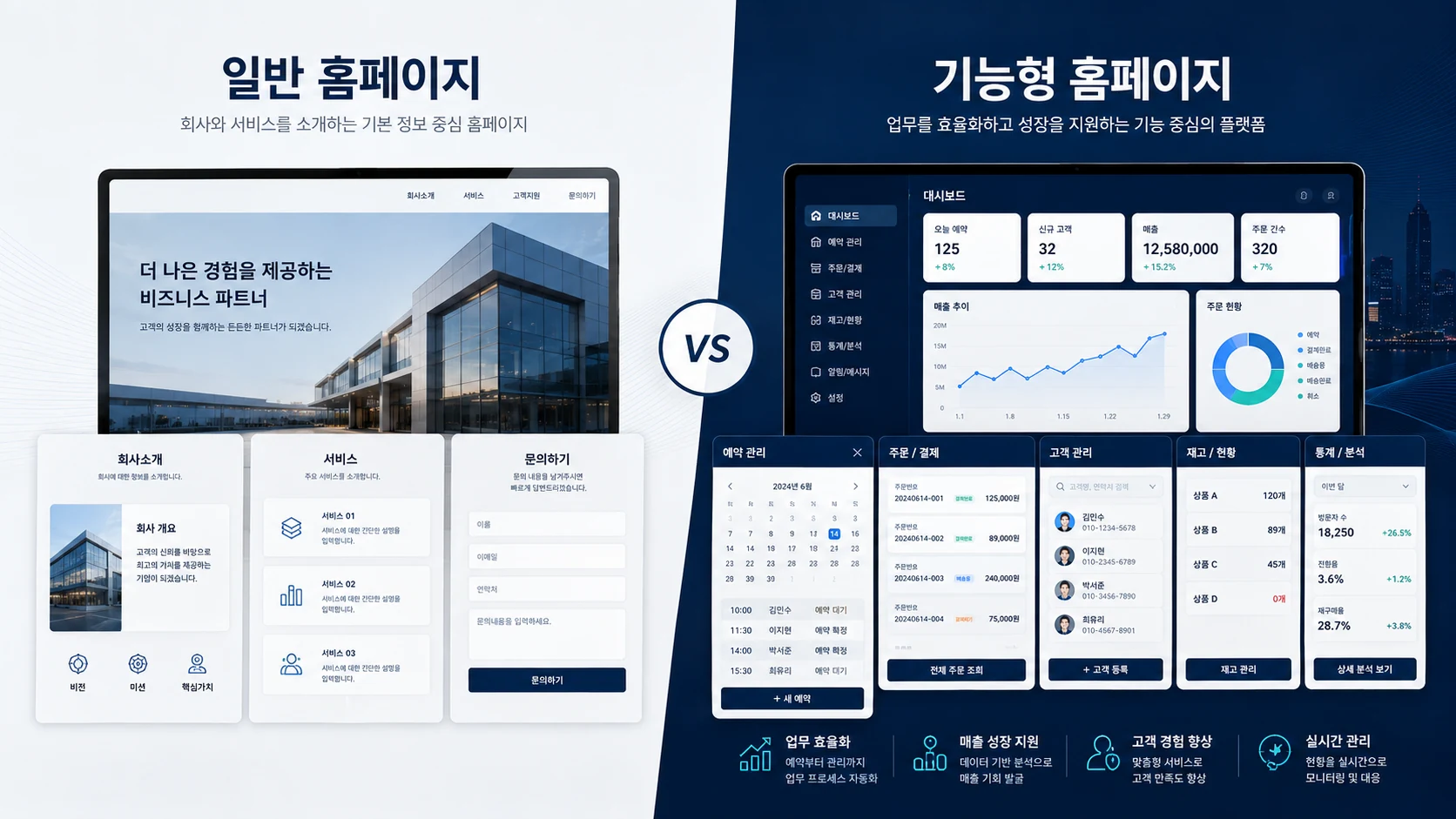 일반 홈페이지와 예약 결제 고객 재고 통계 기능이 포함된 기능형 홈페이지 비교