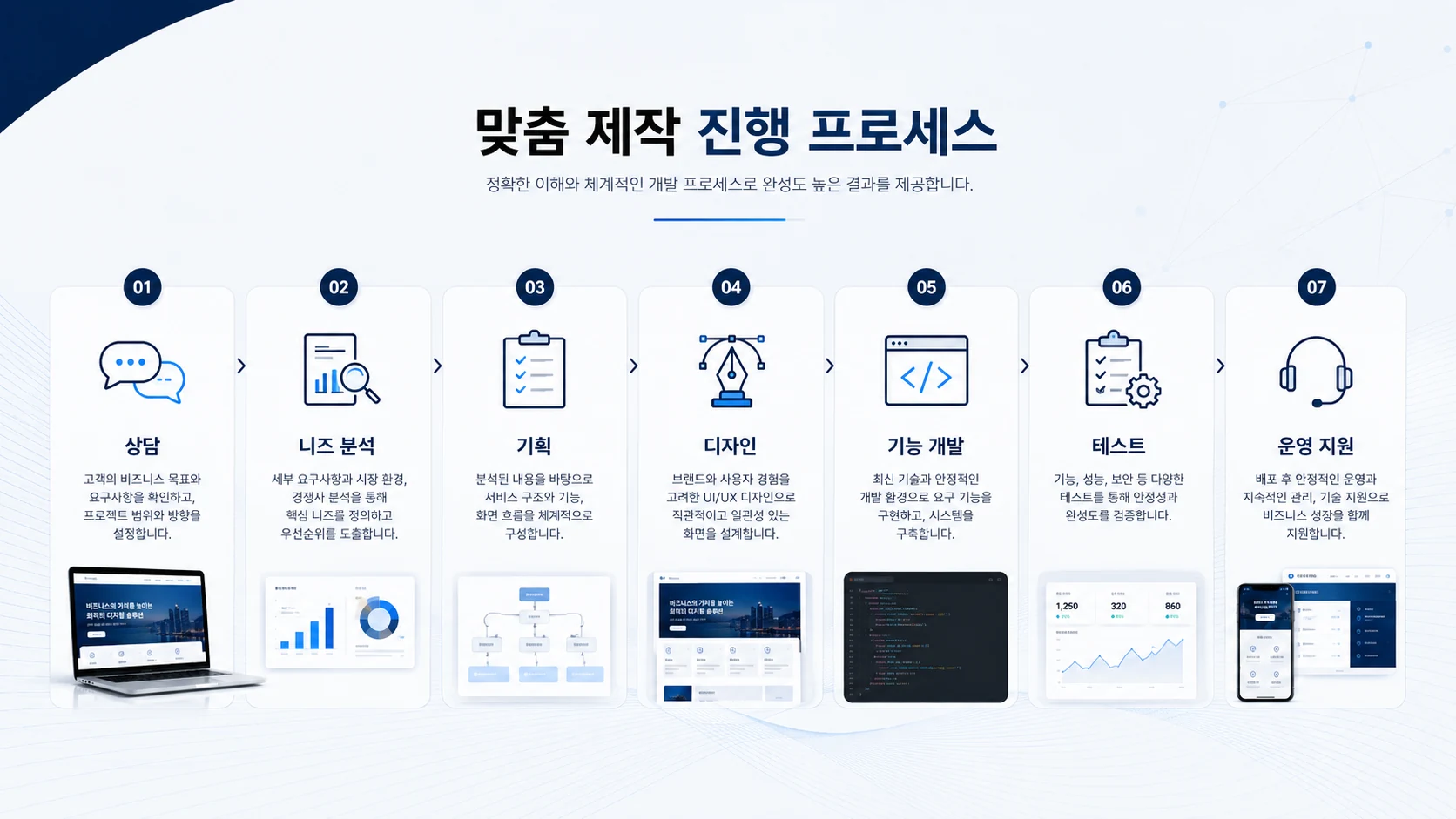 상담 니즈 분석 기획 디자인 기능 개발 테스트 운영 지원으로 이어지는 홈페이지 프로그램 제작 과정