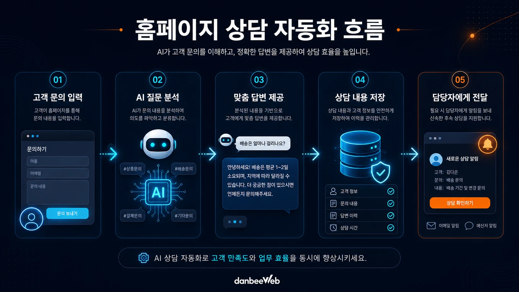홈페이지 상담 자동화 흐름도