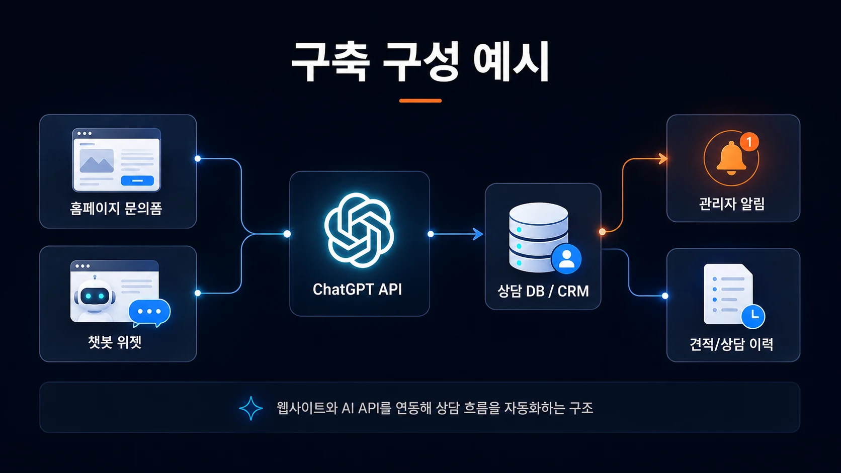 홈페이지 문의폼과 ChatGPT API 연동 구축 구성 예시